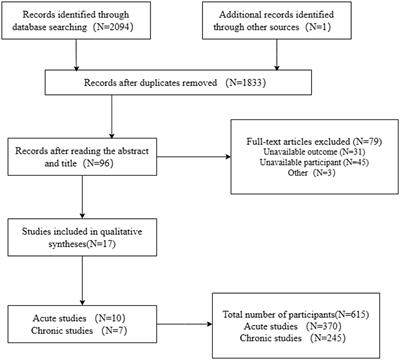 The effects of cognitive-motor dual-task training on athletes’ cognition and motor performance